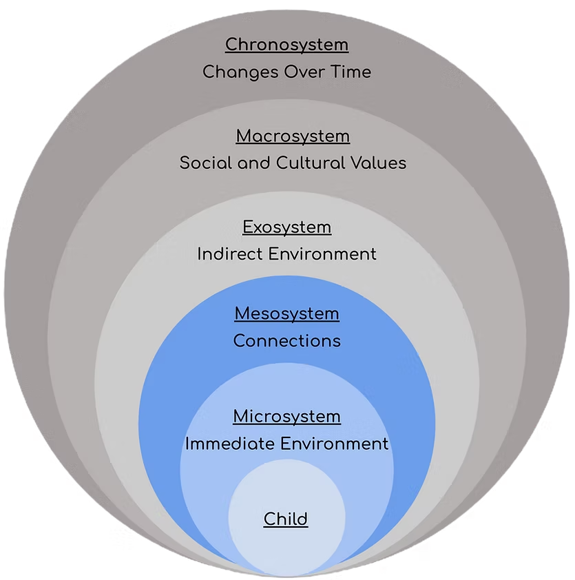 Ecological Systems Theory by Urie Bronfenbrenner
