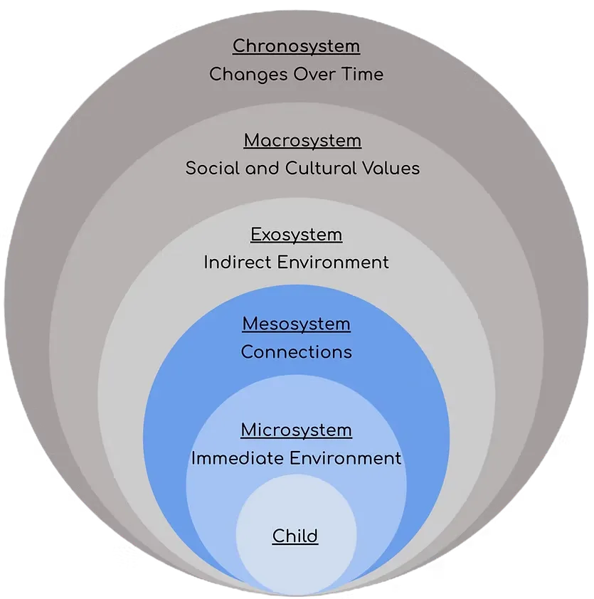 Ecological Systems Theory by Urie Bronfenbrenner