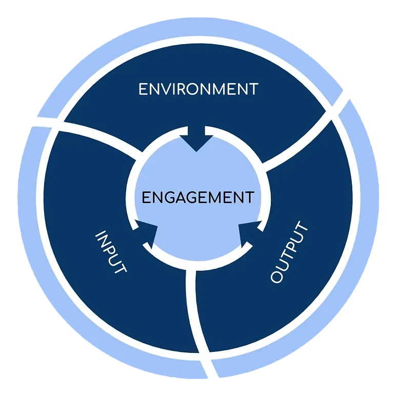 I-E-O Model