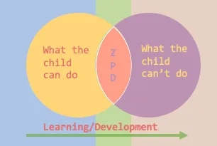 How to Stimulate Your Child's Potential: The Zone of Proximal Development Theory