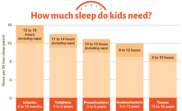 Healthy Sleep Habits: How Many Hours Does Your Child Need? - HealthyChildren.org