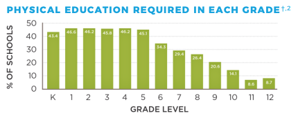 Physical Education in the U.S.: