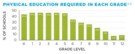Physical Education in the U.S.: