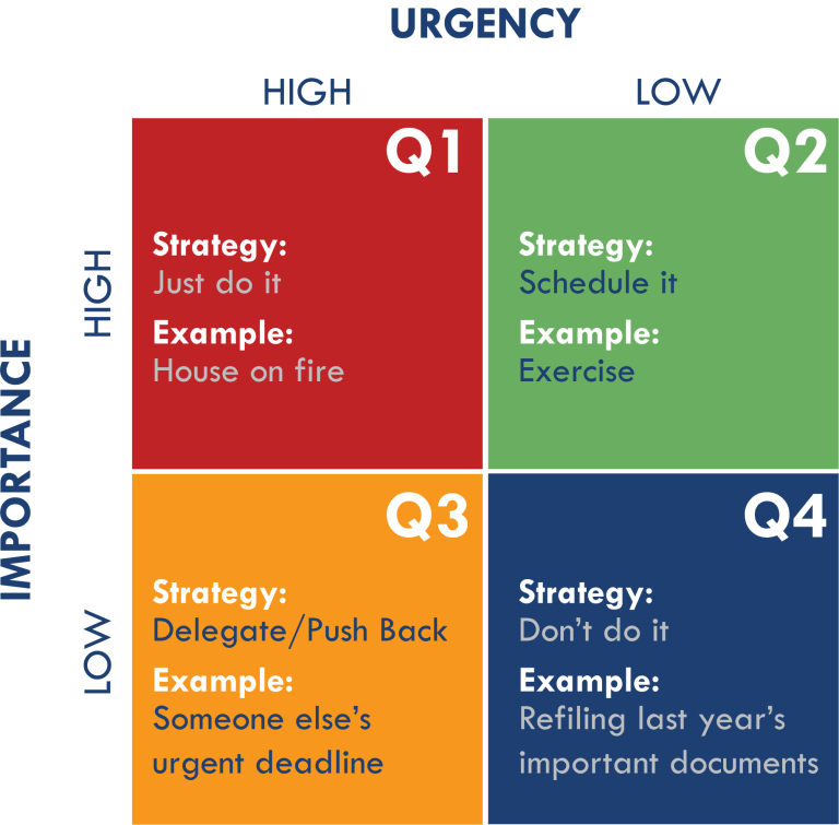 Time Management Matrix - Productivity Improvement through Priority Decisions